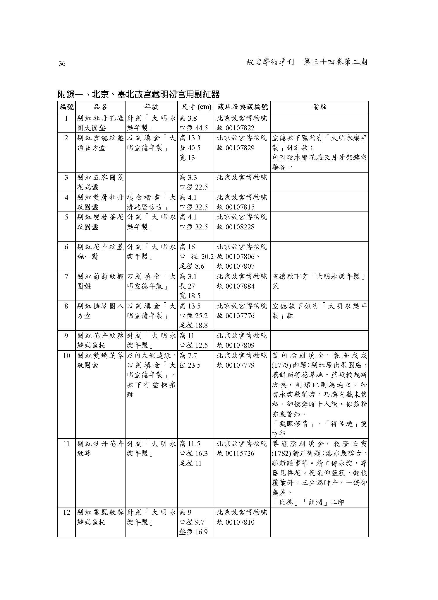 附錄一：北京 、臺北故宫藏明初官用剔紅器