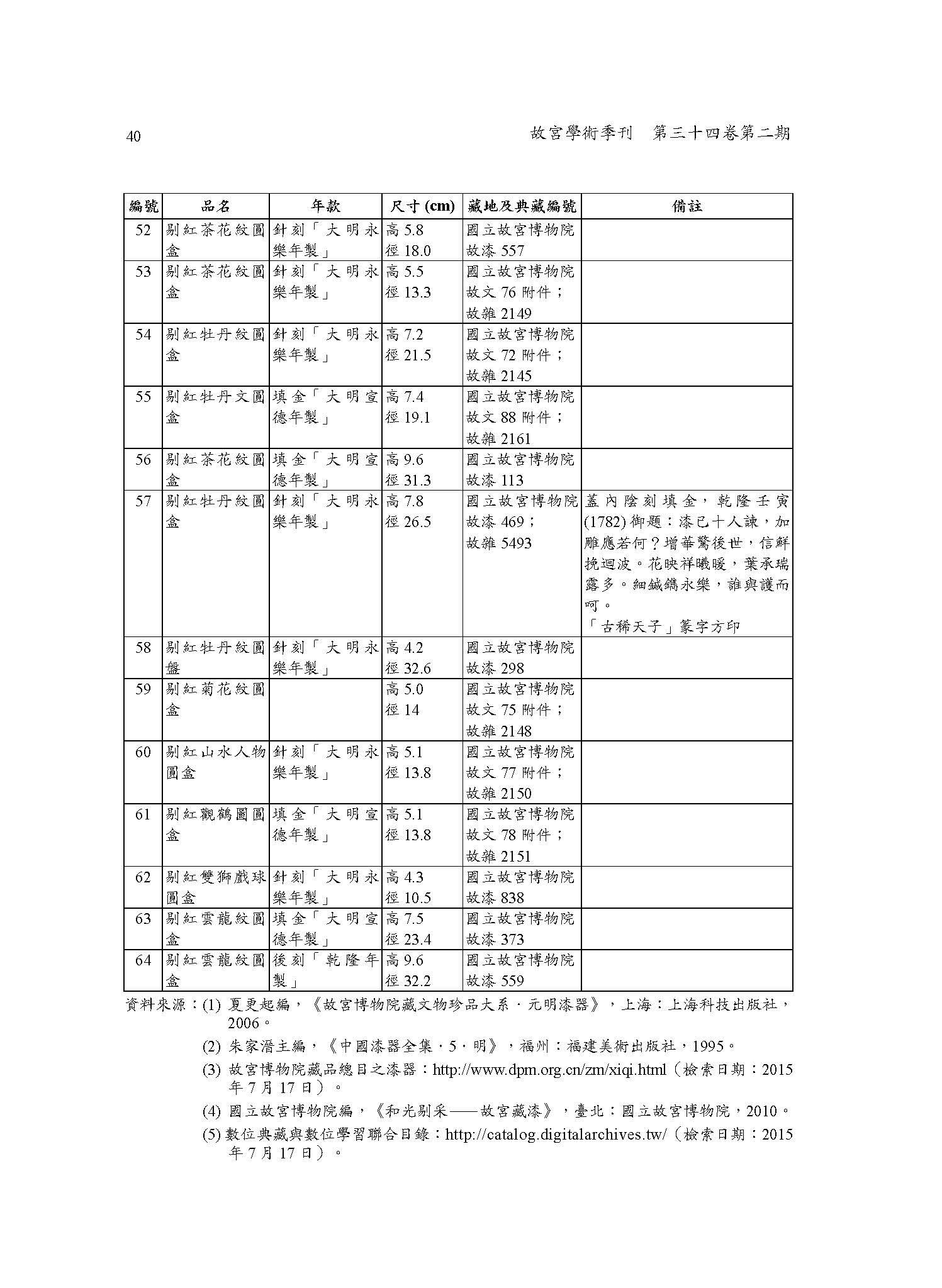 附錄一：北京 、臺北故宫藏明初官用剔紅器