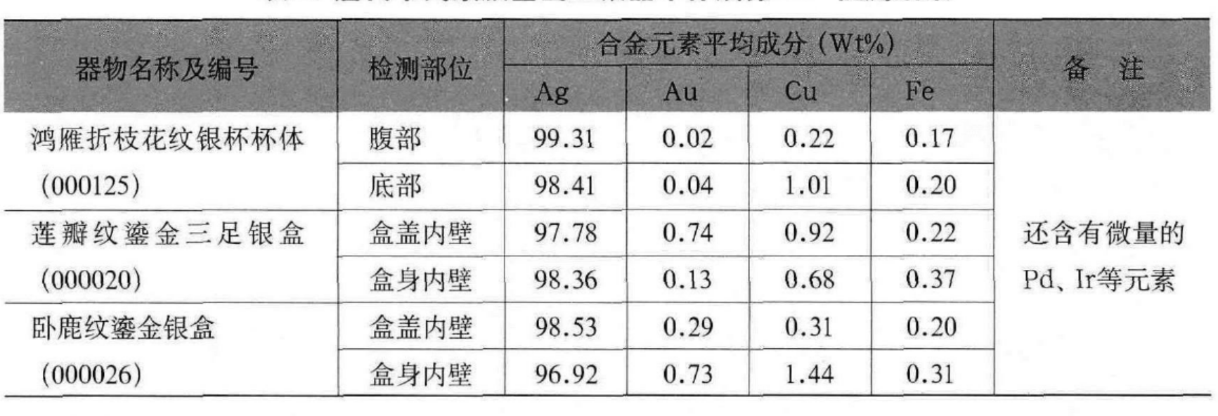 表二 唐代韦氏家族墓出土银器本体成分检测结果