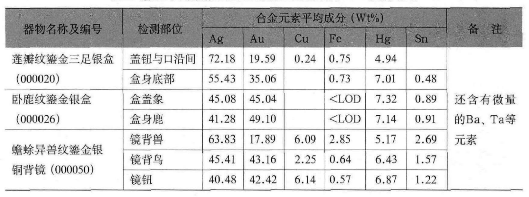 表三 唐代韦氏家族墓出土银器鎏金层成分检测结果