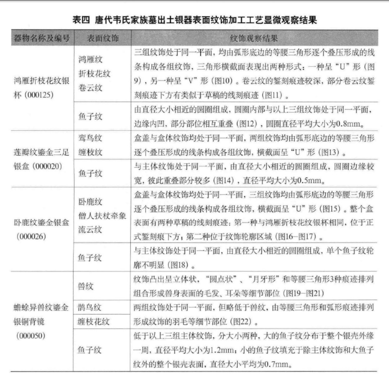 表四 唐代韦氏家族墓出土银器表面纹饰加工工艺显微观察结果