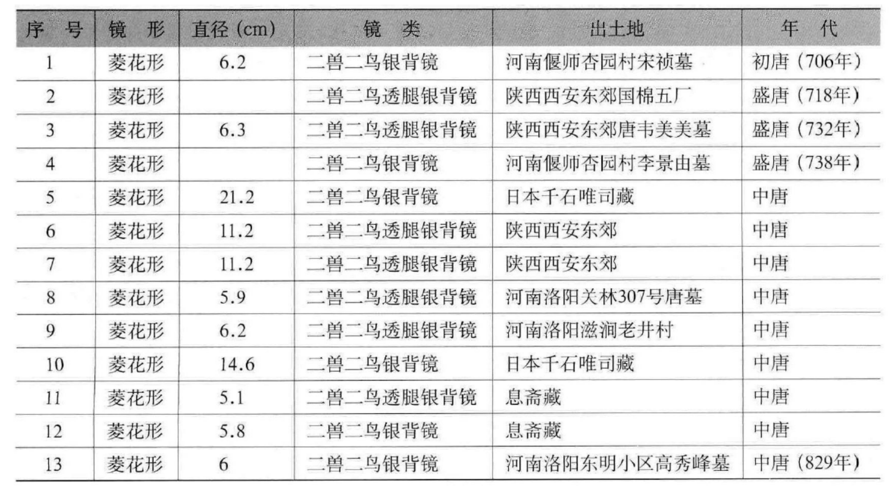 表六 唐代银背镜一览表