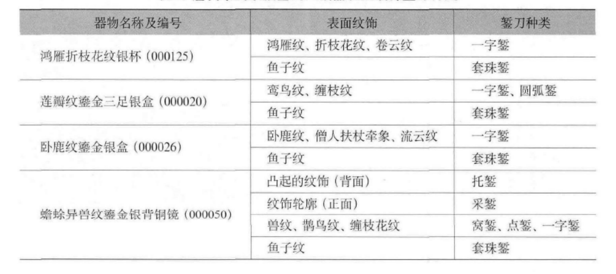 表五 唐代韦氏家族墓出土银器表面纹饰錾刀种类