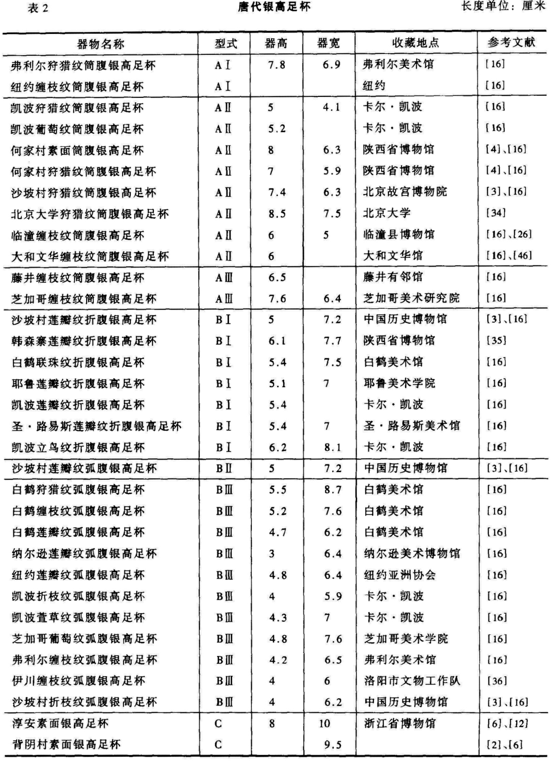 表2 唐代银高足杯 （厘米）