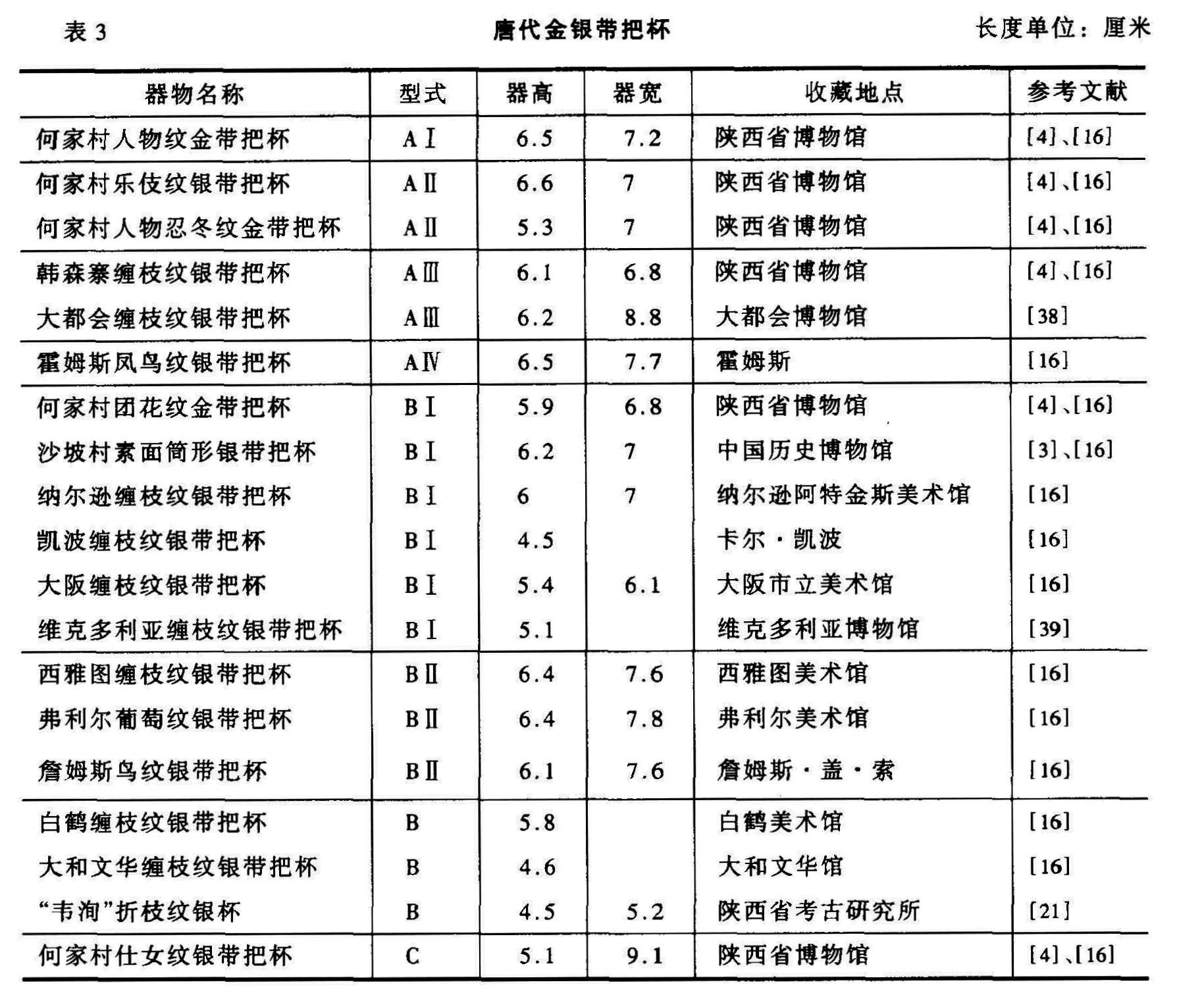 表3 唐代金银带把杯 长度单位:厘米