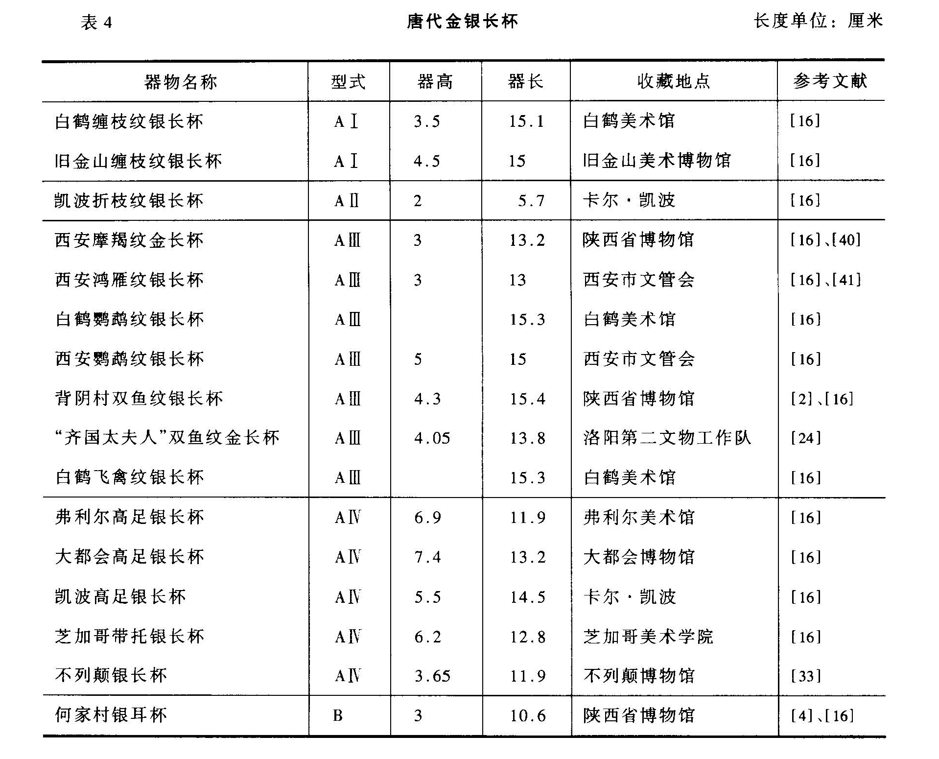 表4 唐代金银长杯 长度单位:厘米