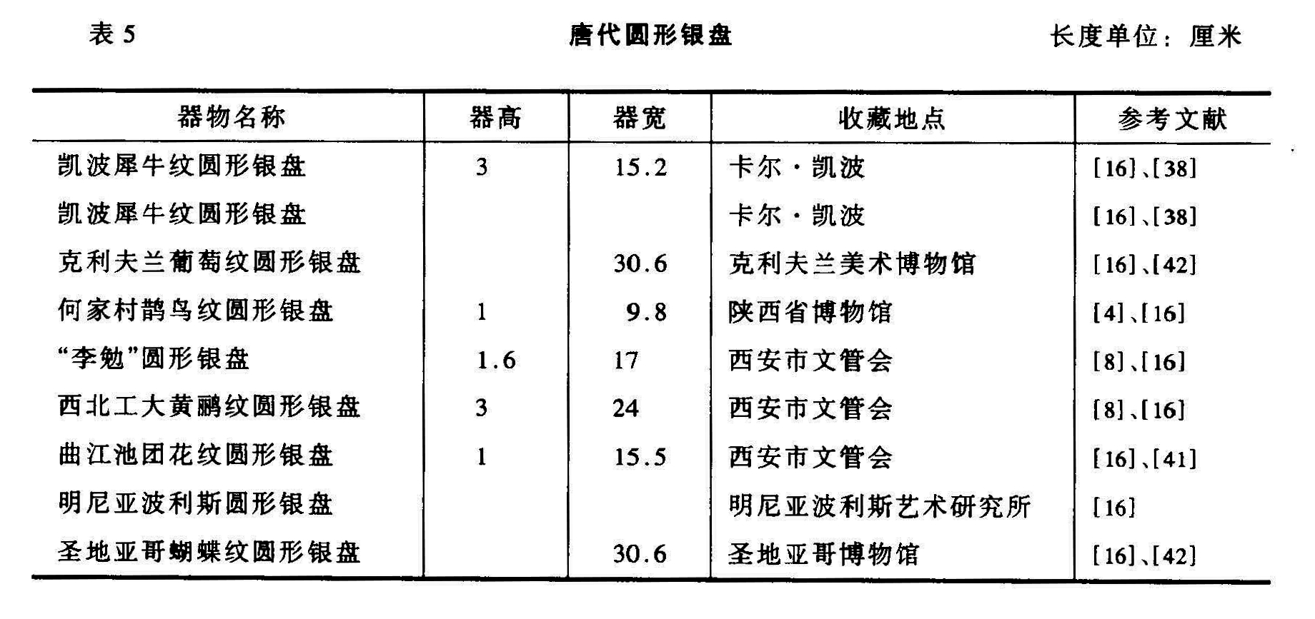 表 5 唐代圆形银盘 长度单位:厘米