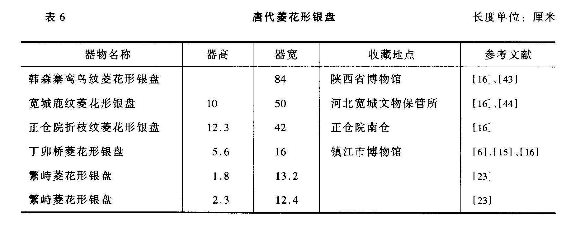 表6 唐代菱花形银盘 长度单位:厘米