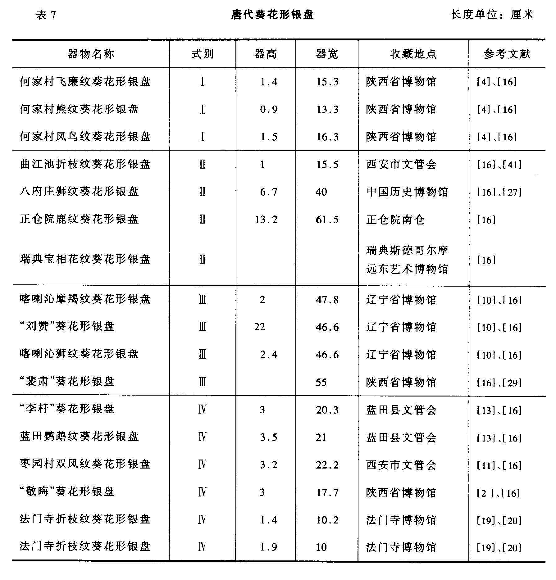 表 7 唐代葵花形银盘  长度单位:厘米