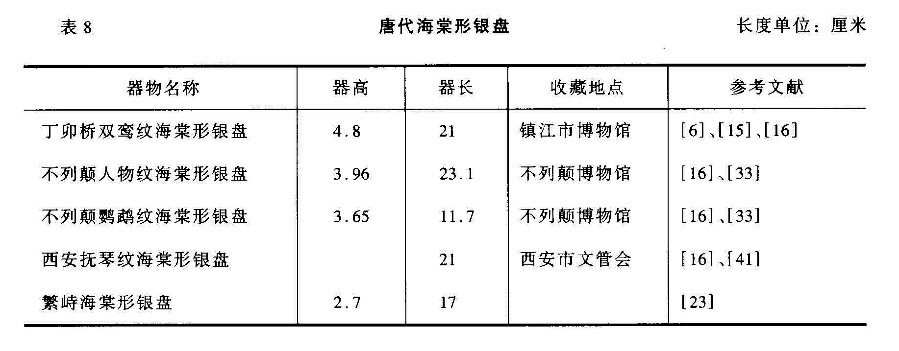 表 8 唐代海棠形银盘 长度单位:厘米