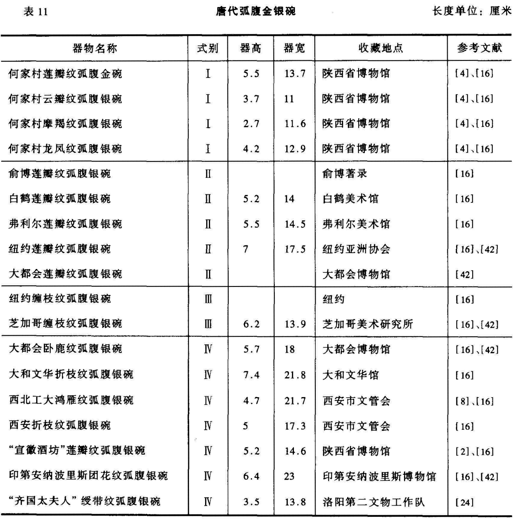 表11 唐代弧腹金银碗 长度单位:厘米