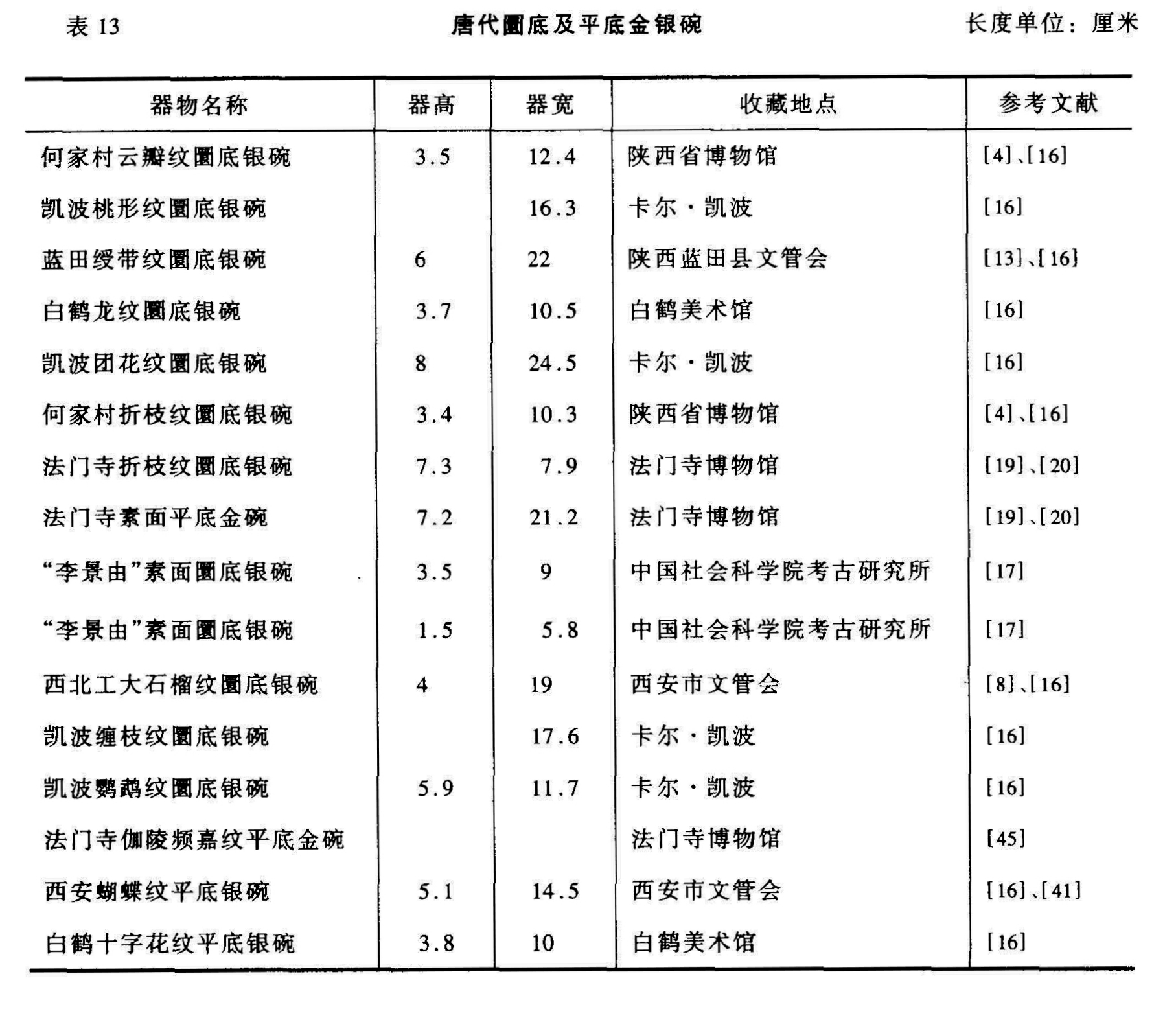 表 13 唐代圜底及平底金银碗 长度单位:厘米