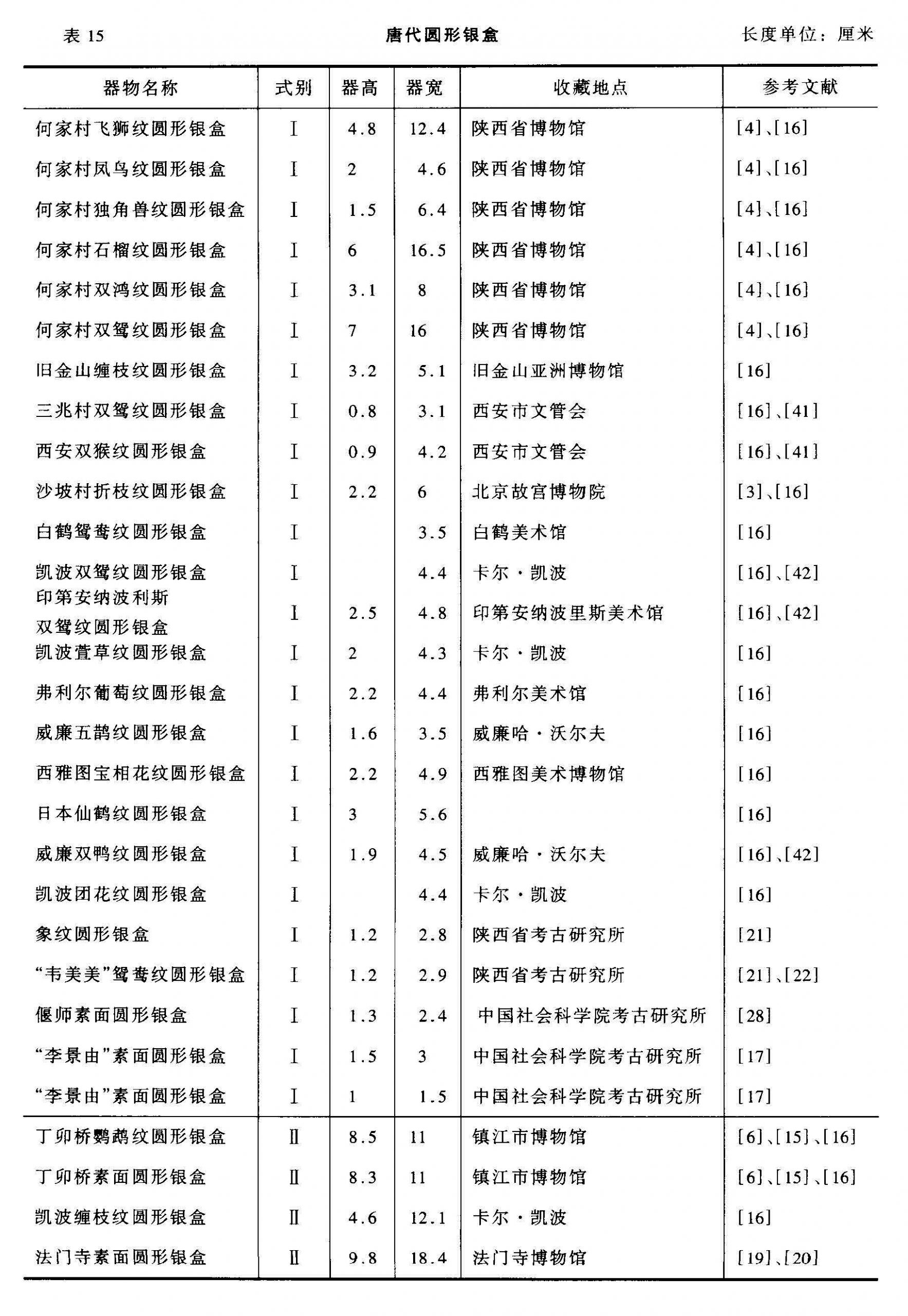 表15 唐代圆形银盒 长度单位:厘米