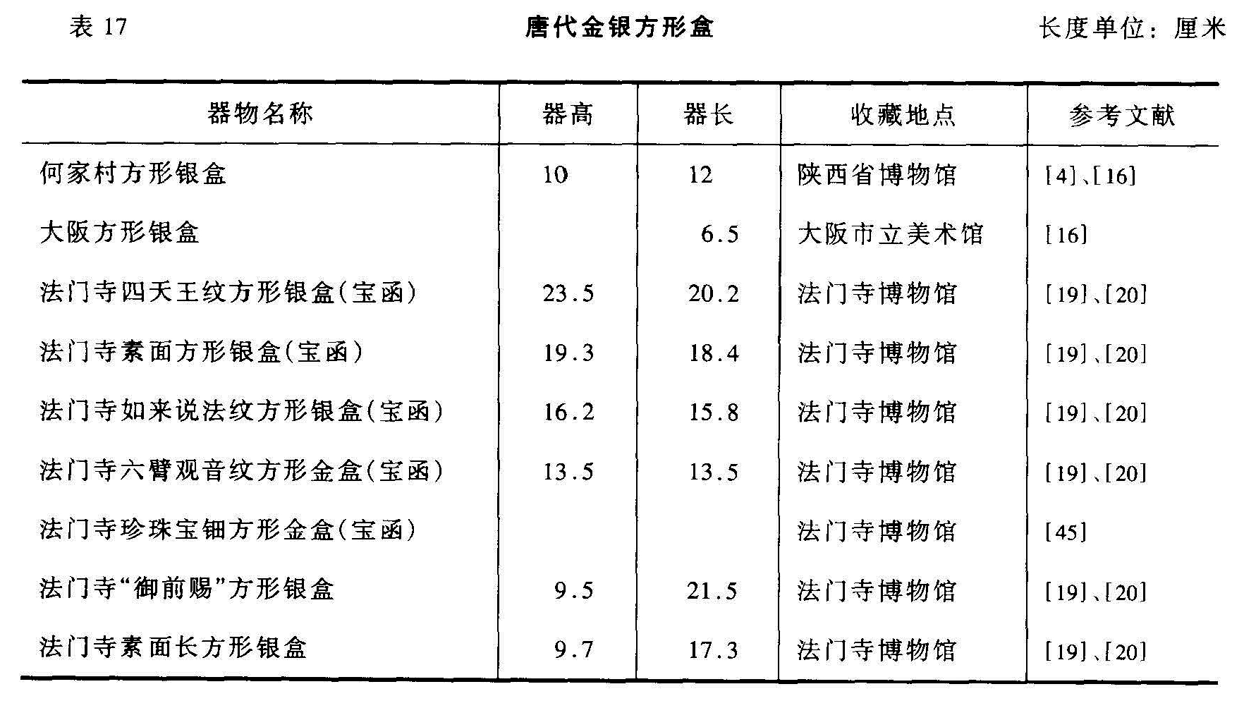 表 17 唐代金银方形盒 长度单位:厘米 