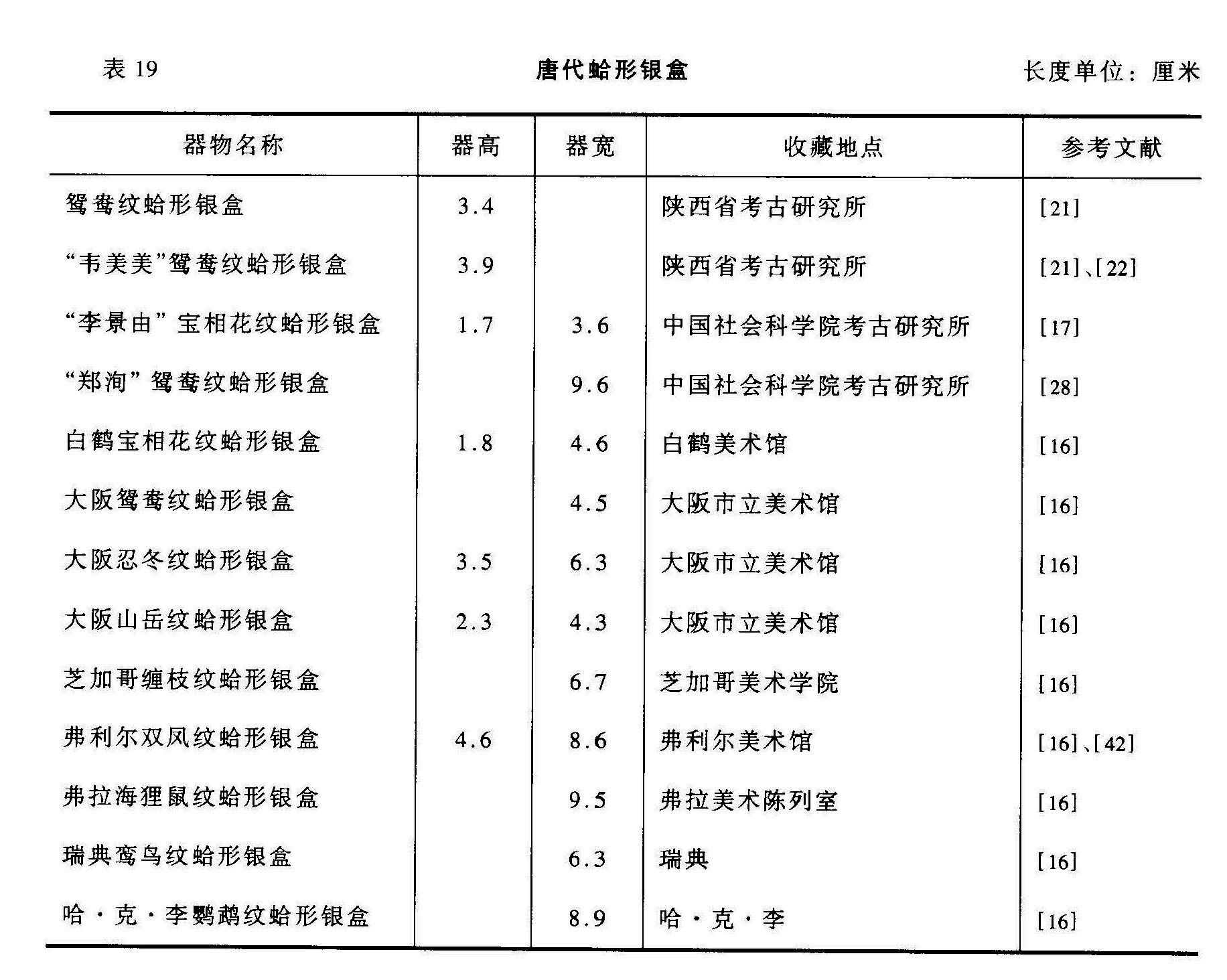 表 19 唐代蛤形银盒 长度单位:厘米