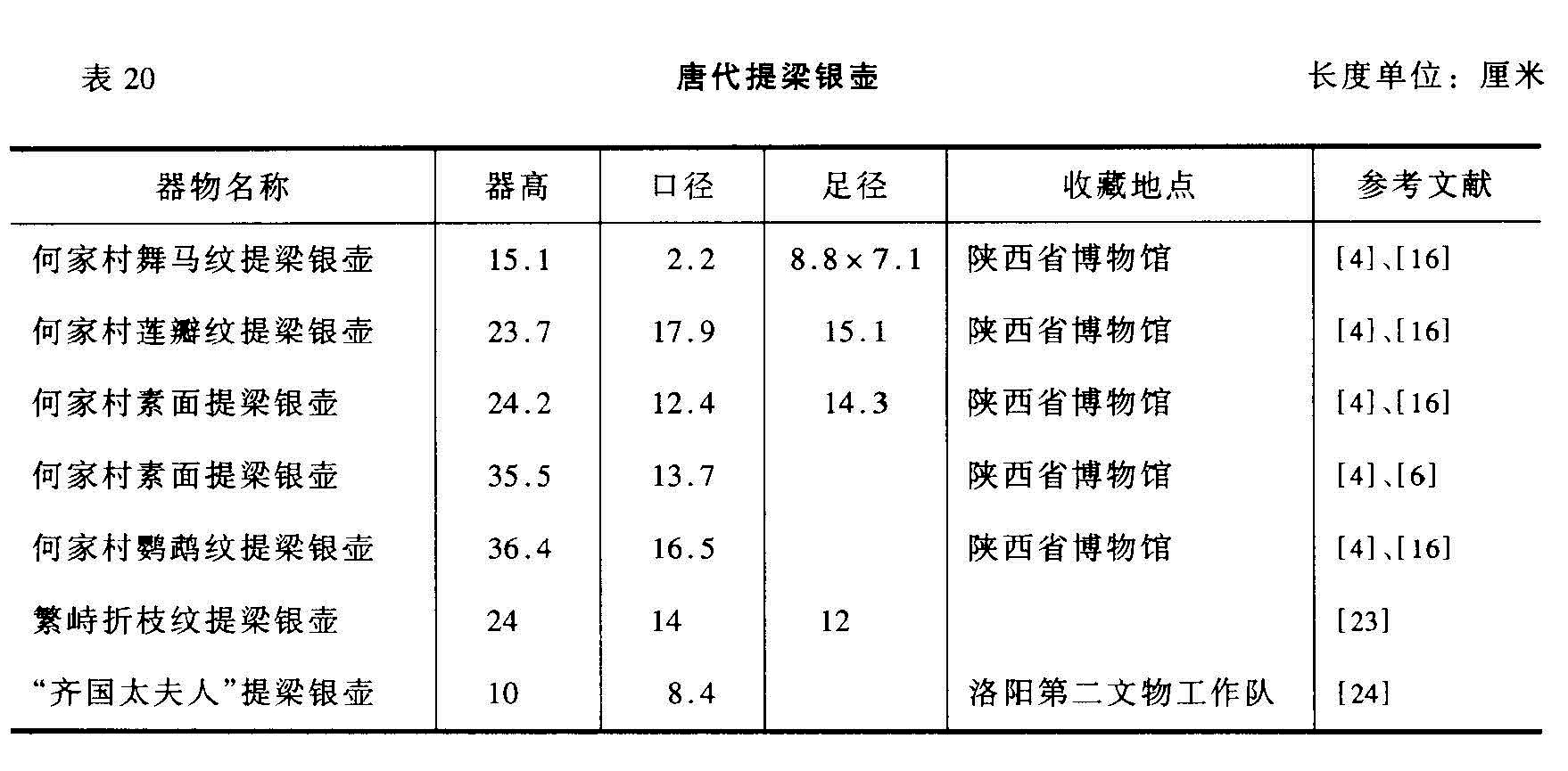 表 20 唐代提梁银壶 长度单位:厘米