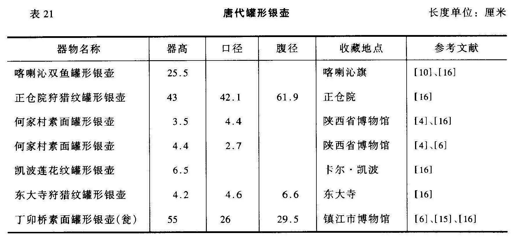 表 21 唐代罐形银壶 长度单位:厘米