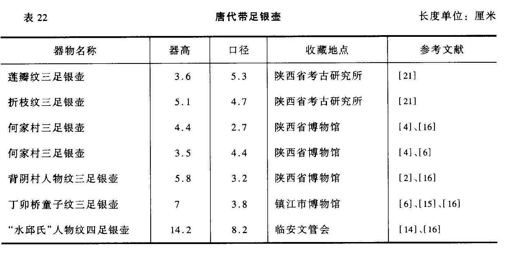 表22 唐代带足银壶 长度单位:厘米