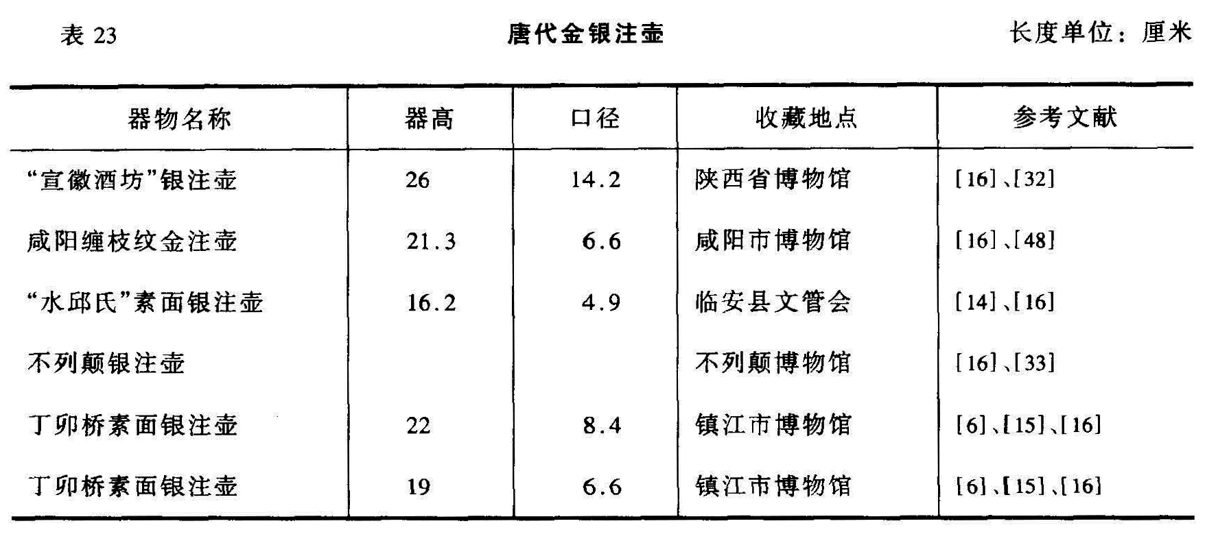 表 23 唐代金银注壶 长度单位:厘米