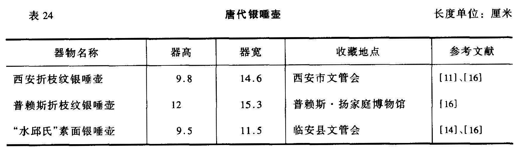 表 24 唐代银唾壶 长度单位:厘米