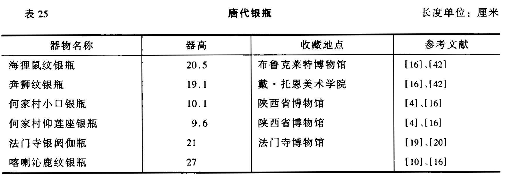 表 25 唐代银瓶 长度单位:厘米