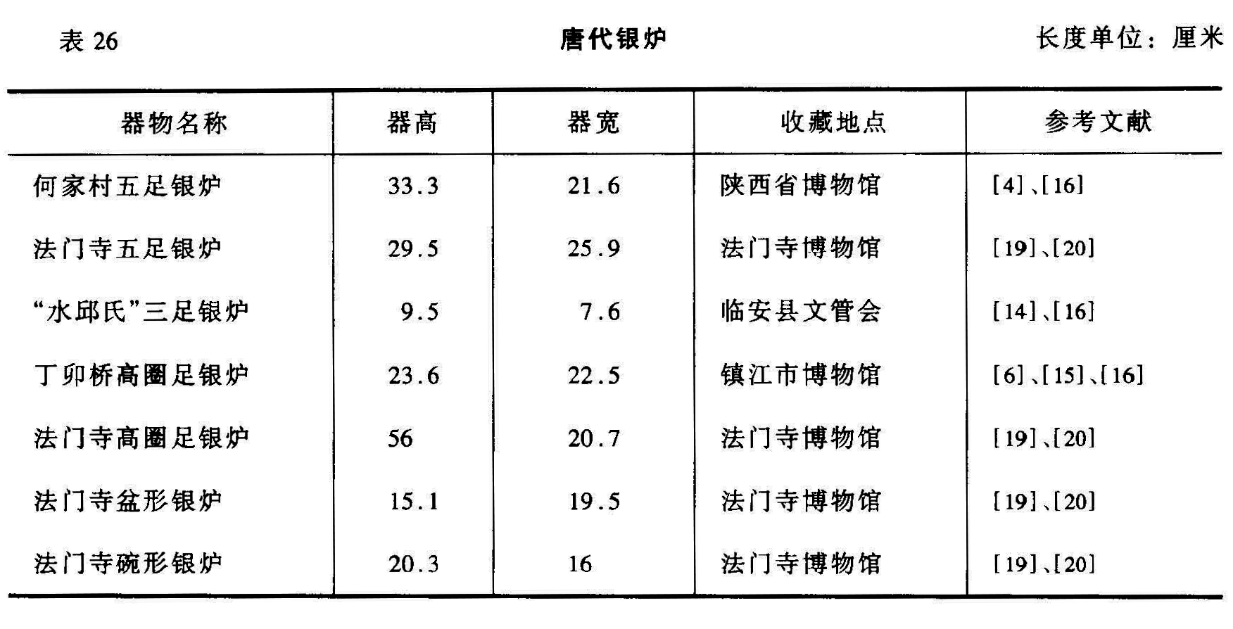 表 26 唐代银炉 长度单位:厘米