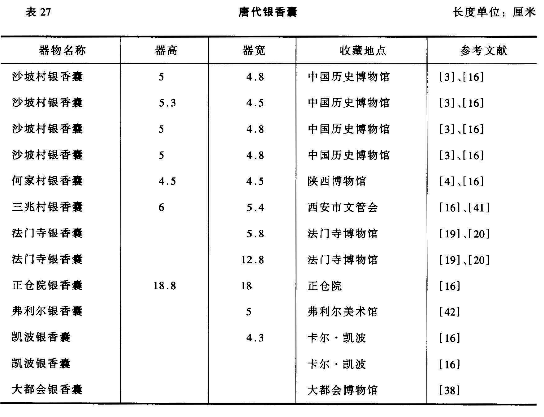 表 27 唐代银香囊 长度单位:厘米