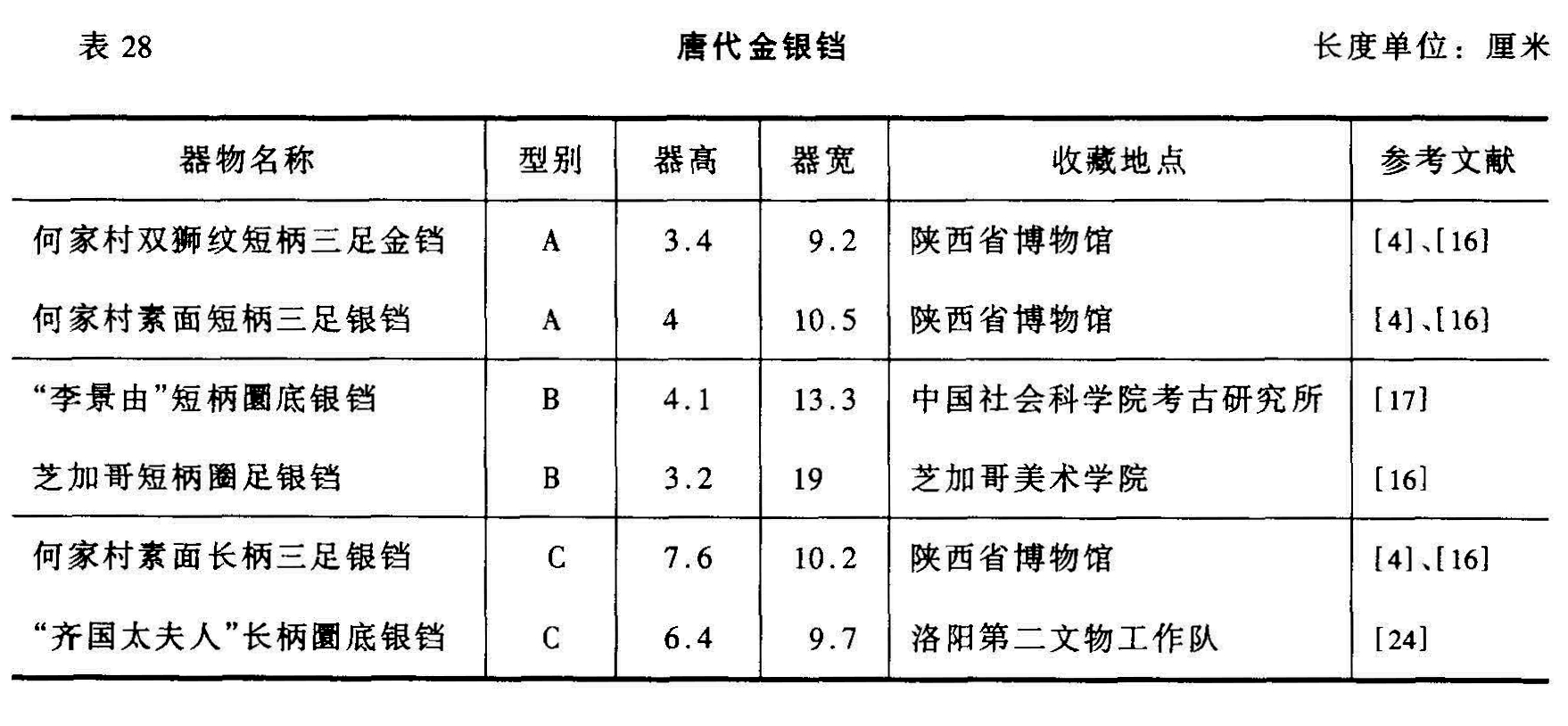 表 28 唐代金银铛 长度单位:厘米