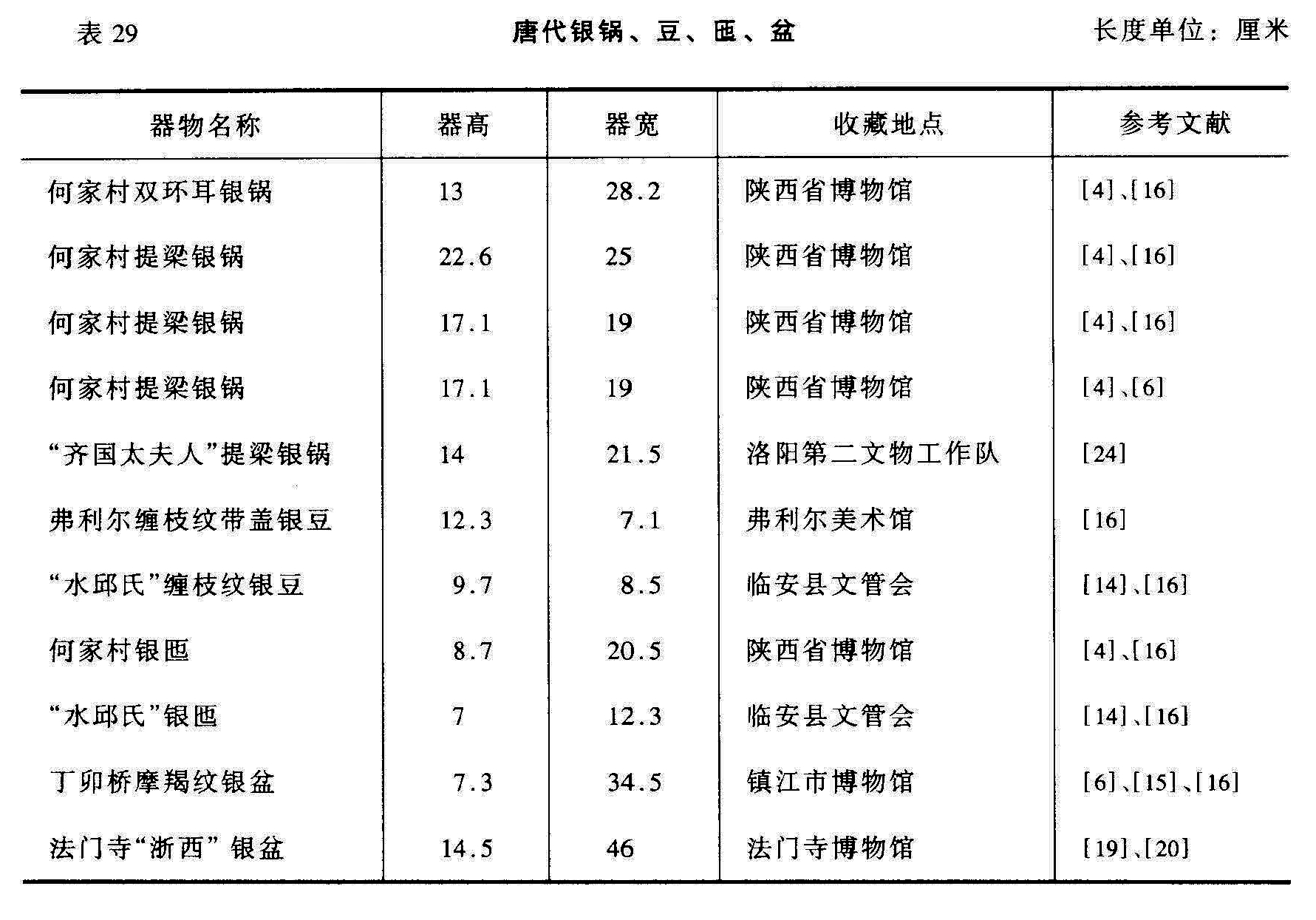 表29 唐代银锅、豆、匜、盆 长度单位:厘米