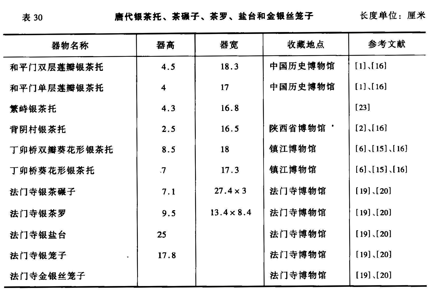 表30  唐代银茶托、茶瑕子、茶罗、盐台和金银丝笼子  长度单位:厘米