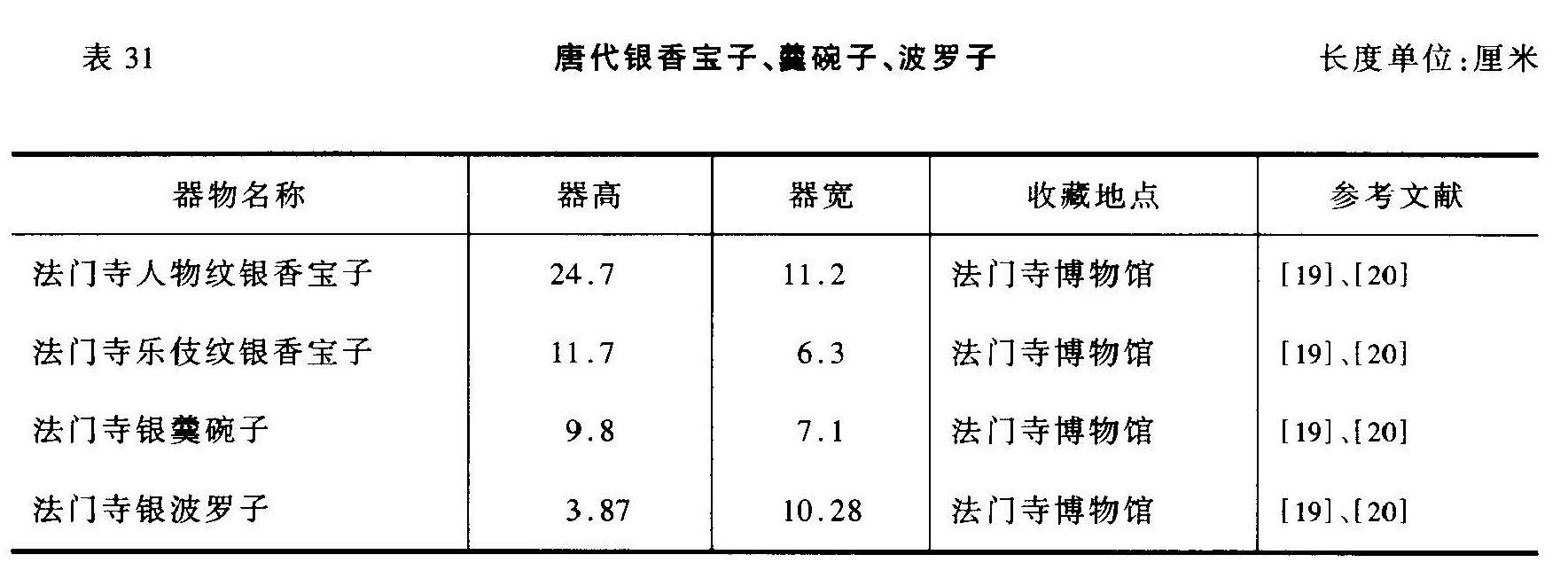 表31 唐代银香宝子､鼈碗子､波罗子 长度单位:厘米