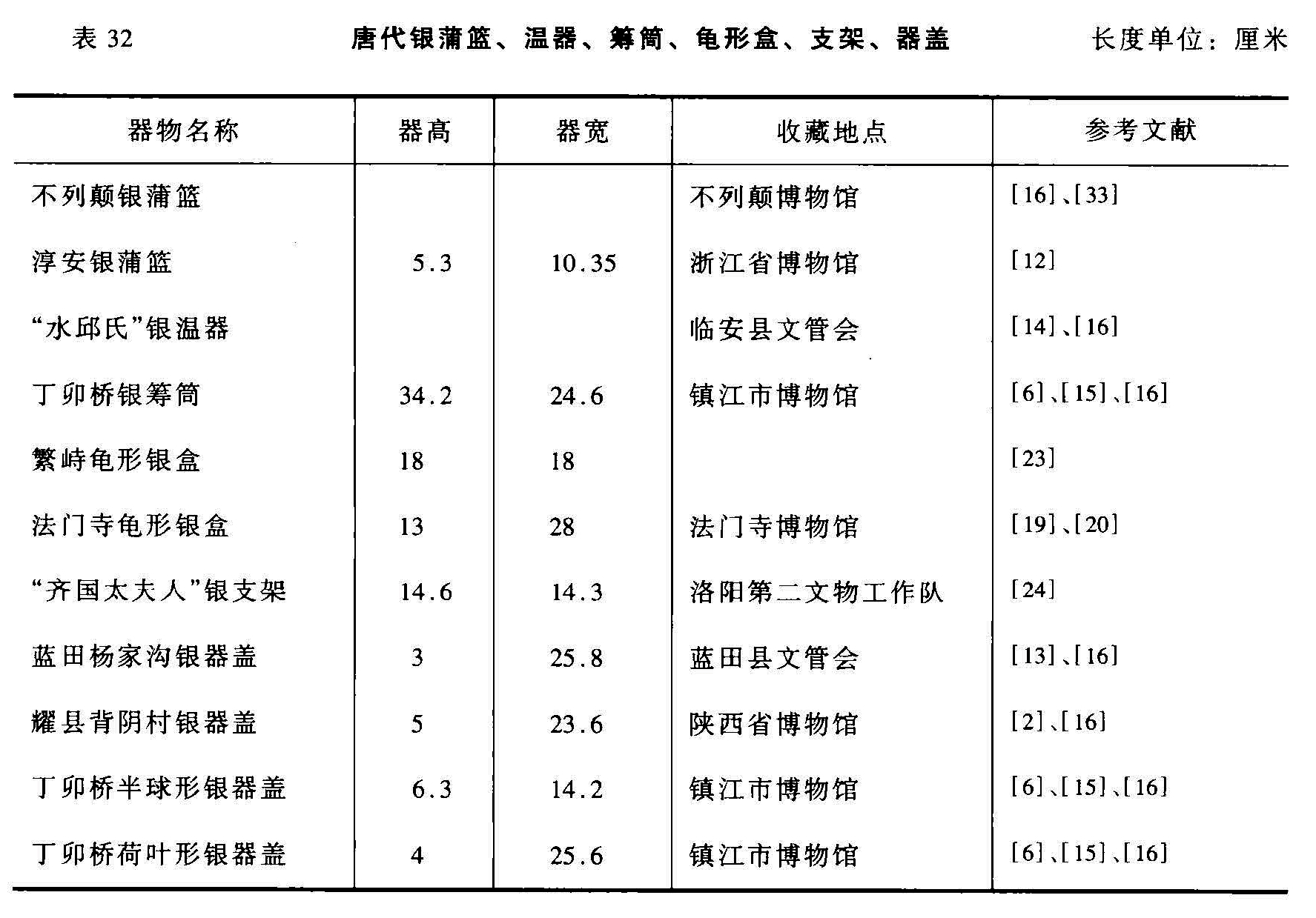 表 32  唐代银蒲篮、温器、筛筒、龟形盒、支架、器盖  长度单位:厘米 器物名称 器高 器宽 收藏地点 参考文献